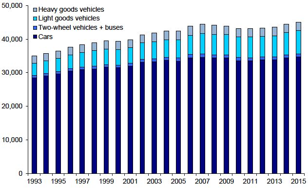 Motor Traffic on All Roads: 1993-2015
