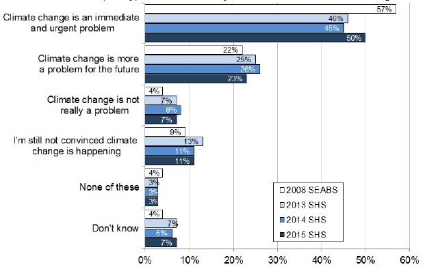 Perceived Immediacy of Climate Change: 2008, 2013-2015