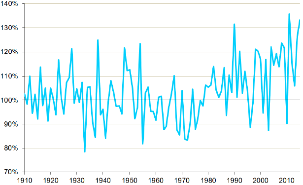 Annual Precipitation: 1910-2015