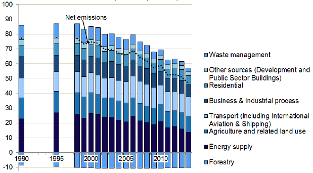Greenhouse Gas Emissions by Source: 1990-2014R