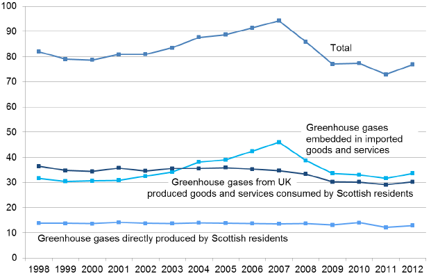 Scotland’s Carbon Footprint (Greenhouse Gas Emissions on a Consumption Basis): 1998-2012