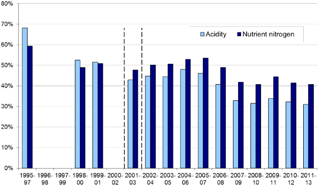 Sensitive Habitats Exceeding Critical Loads for Acidification and Eutrophication: 1995-1997 to 2011-2013