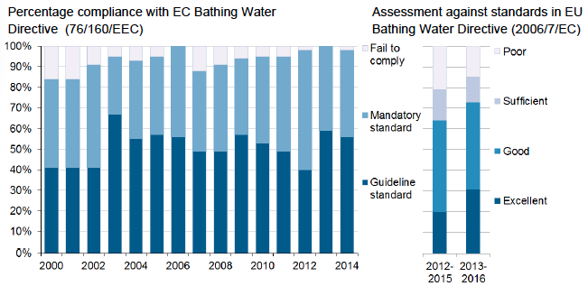 Coastal Bathing Water Quality 2000-2016
