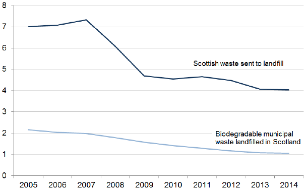 ‘Reduce waste generated’ is also a National Indicator