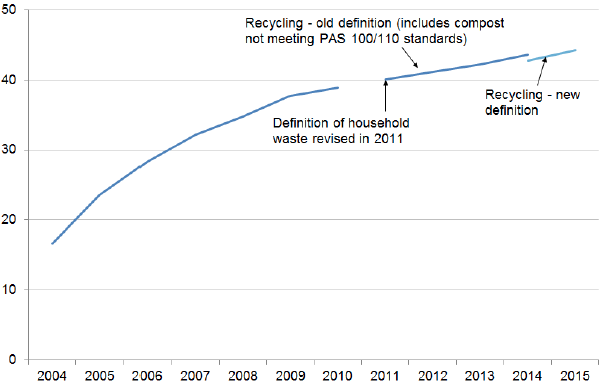 Household Waste Recycling: 2004-2015