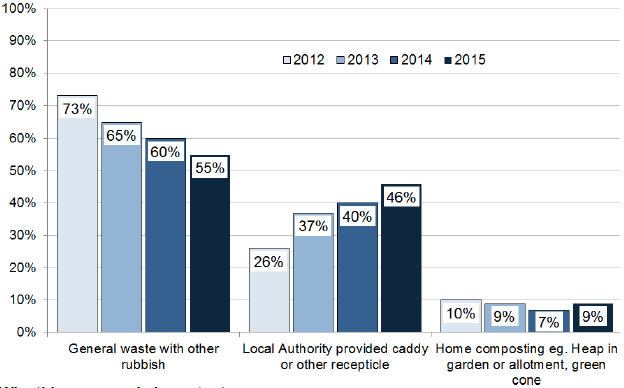 Food Waste Disposal Behaviour: 2012 – 2015