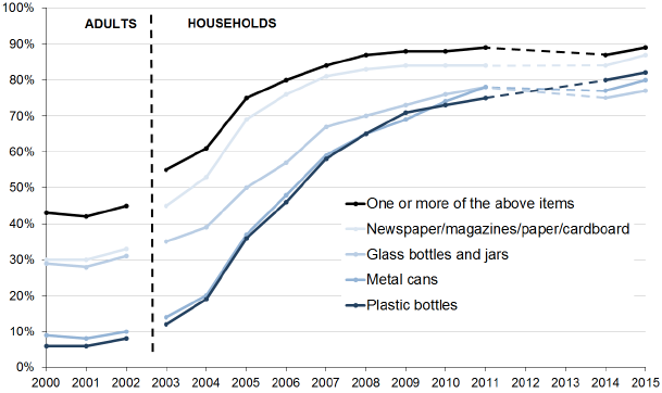 Waste Recycling Behaviour: 2000-2015