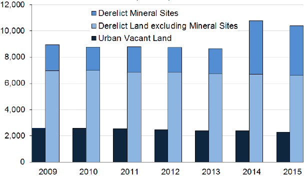 Derelict and Urban Vacant Land: 2009-2015