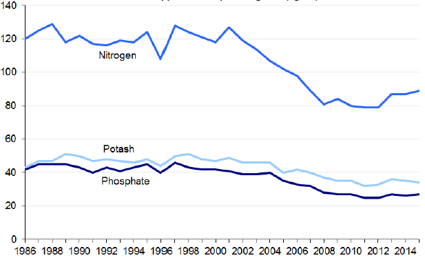 Nutrients Applied to Crops and Grass: 1986-2015