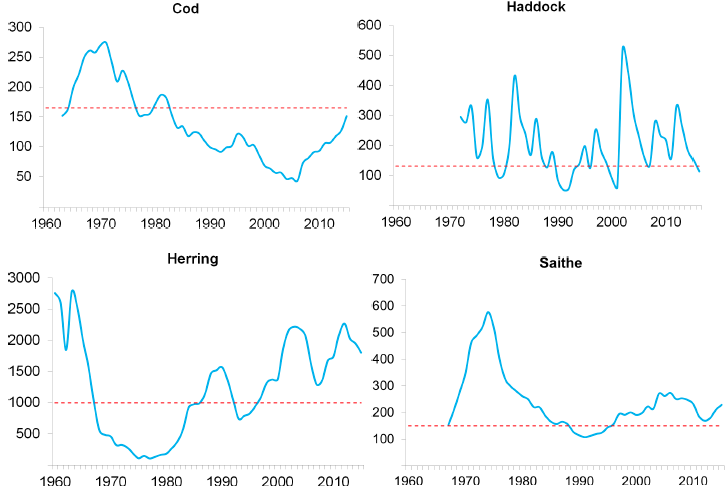 Selected Commercial Fish Stocks: 1960-2016