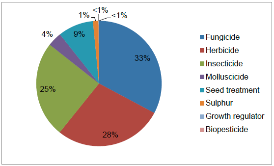 Figure 3 Use of pesticides on outdoor vegetable crops (percentage of total area treated with formulations) – 2015