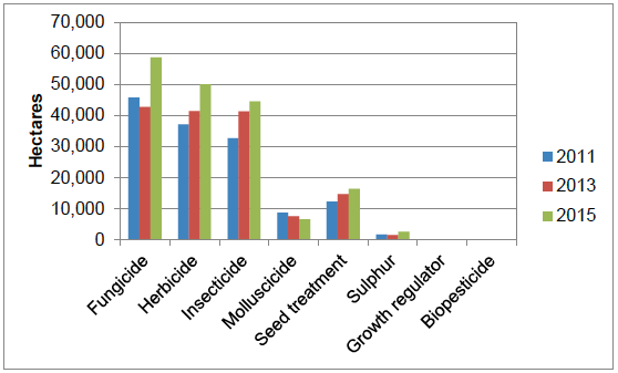 Figure 4 Area of vegetable crops treated with the major pesticide groups in Scotland 2011-2015