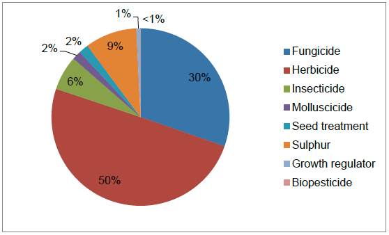 Figure 6 Use of pesticides on outdoor vegetable crops (percentage of total quantity of active substances applied) – 2015