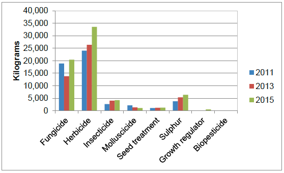 Figure 7 Quantity of the major pesticide groups applied to vegetable crops in Scotland 2011-2015