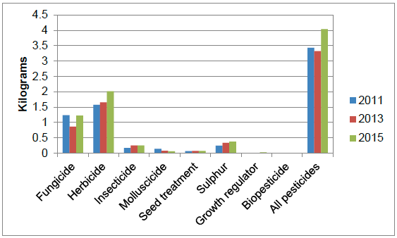 Figure 8 Weight of pesticides applied per each hectare of crop grown