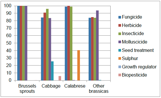 Figure 9 Percentage of leaf brassica crops treated with pesticides 2015