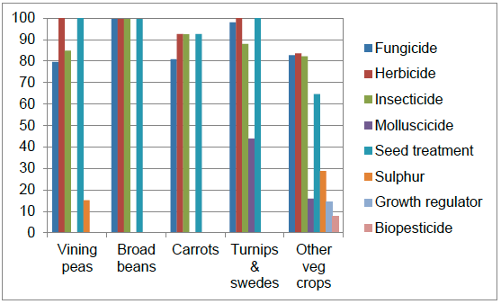 Figure 10 Percentage of legumes and vegetable crops treated with pesticides 2015