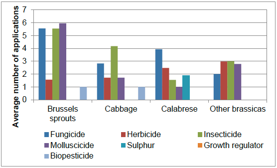 Figure 11 Average number of pesticide applications on treated area of leaf brassica crops - 2015