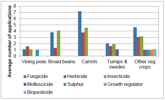Figure 12 Average number of pesticide applications on treated area of legumes and vegetable crops – 2015