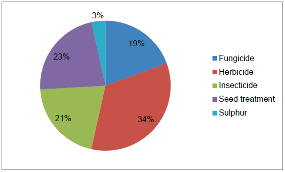 Figure 13 Use of pesticides on vining peas (percentage of total area treated with formulations) – 2015