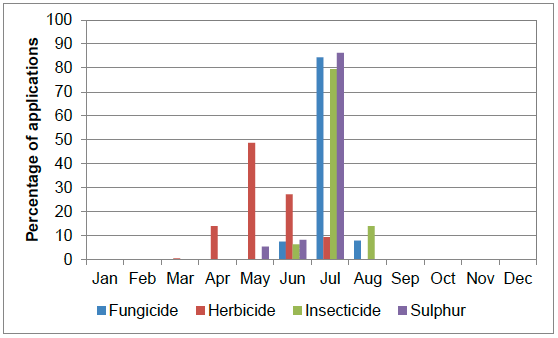 Figure 14 Timing of pesticide applications on vining peas – 2015