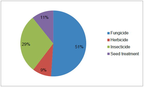 Figure 15 Use of pesticides on broad beans (percentage of total area treated with formulations) - 2015