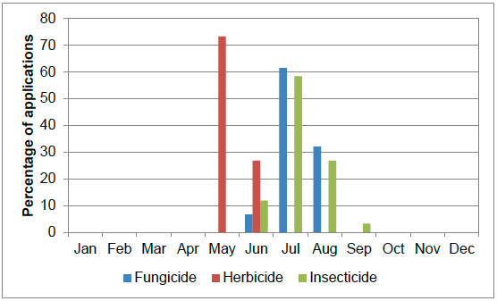 Figure 16 Timing of pesticide applications on broad beans – 2015