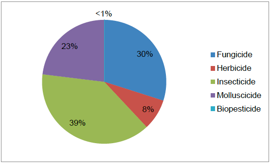 Figure 17 Use of pesticides on Brussels sprouts (percentage of total area treated with formulations) – 2015