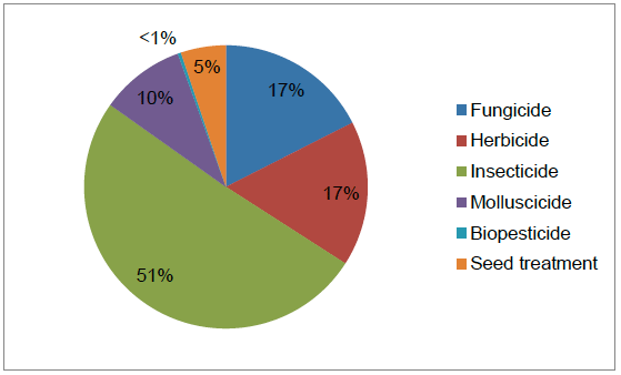 Figure 21 Use of pesticides on cabbages (percentage of total area treated with formulations) – 2015