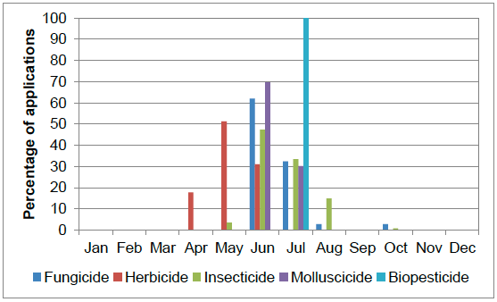 Figure 22 Timing of pesticide applications on cabbages - 2015
