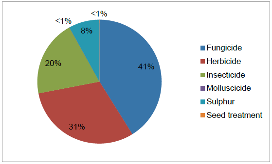 Figure 23 Use of pesticides on calabrese (percentage of total area treated with formulations) - 2015