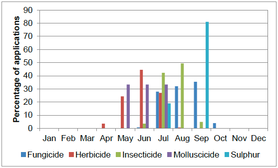 Figure 24 Timing of pesticide applications on calabrese – 2015