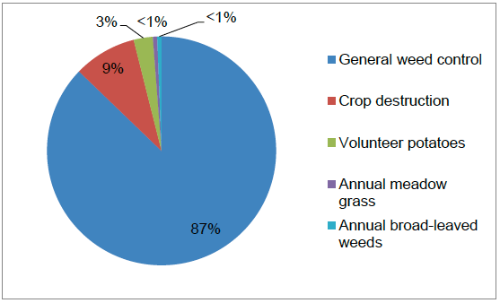 Figure 25 Reasons for use of herbicides on calabrese (where specified)