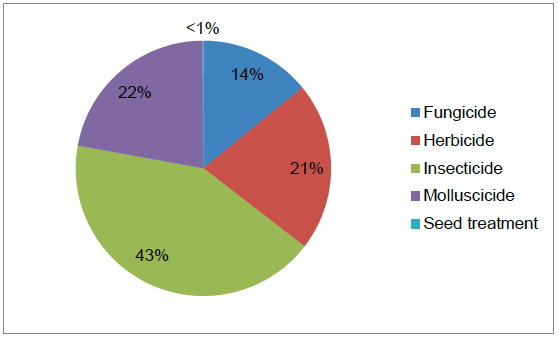 Figure 26 Use of pesticides on other brassicas (percentage of total area treated with formulations) - 2015