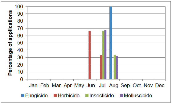 Figure 27 Timing of pesticide applications on other brassicas - 2015