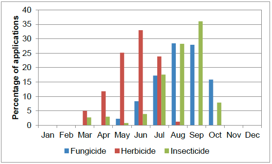 Figure 29 Timing of pesticide applications on carrots - 2015