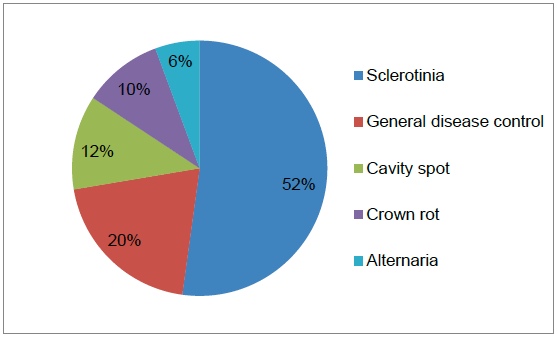 Figure 30 Reasons for use of fungicides on carrots (where specified)