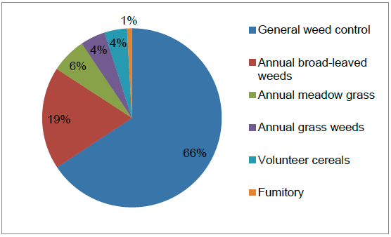 Figure 31 Reasons for use of herbicides on carrots (where specified)