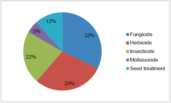 Figure 32 Use of pesticides on turnips and swedes (percentage of total area treated with formulations) – 2015