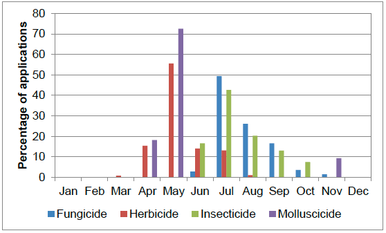 Figure 33 Timing of pesticide applications on turnips and swedes – 2015
