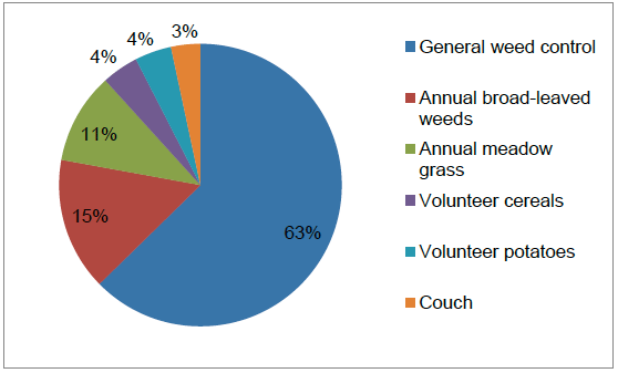 Figure 34 Reasons for use of herbicides on turnips and swedes (where specified)