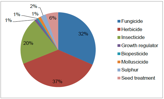 Figure 35 Use of pesticides on other vegetable crops (percentage of total area treated with formulations) – 2015