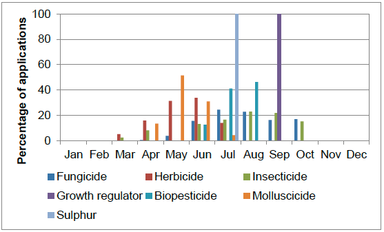 Figure 36 Timing of pesticide applications on other vegetables – 2015