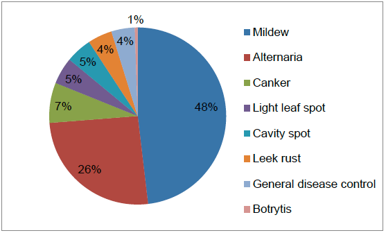 Figure 37 Reasons for use of fungicides on other vegetables (where specified)