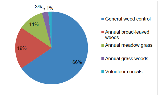 Figure 38 Reasons for use of herbicides on other vegetables (where specified)