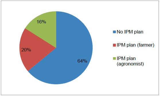 Figure 40 Percentage of respondents with an IPM plan