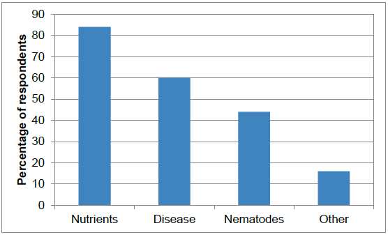 Figure 41 Types of soil testing recorded (percentage of respondents)