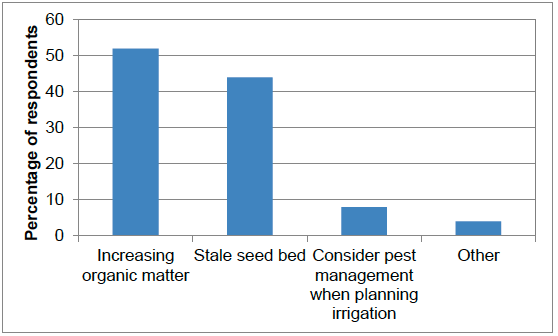 Figure 42 Methods of cultivating seed bed to reduce pest risk (percentage of respondents)