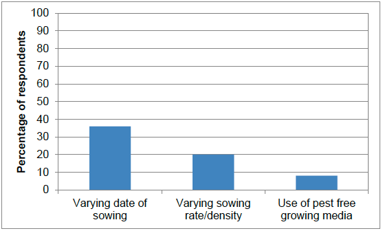 Figure 43 Methods of cultivating at sowing to reduce pest risk (percentage of respondents)