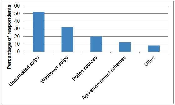 Figure 45 Methods for protecting and enhancing beneficial organism populations (percentage of respondents)